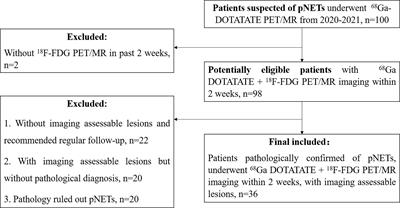 The Diagnostic and Grading Accuracy of 68Ga-DOTATATE and 18F-FDG PET/MR for Pancreatic Neuroendocrine Neoplasms